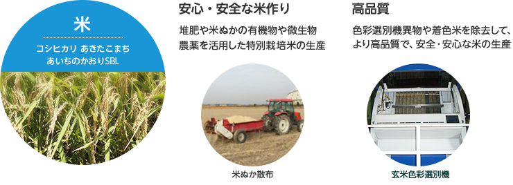 米:コシヒカリ あきたこまちあいちのかおりSBL 安心・安全な米作り:堆肥や米ぬかの有機物や微生物農薬を活用した特別栽培米の生産 高品質:色彩選別機異物や着色米を除去して、より高品質で、安全・安心な米の生産